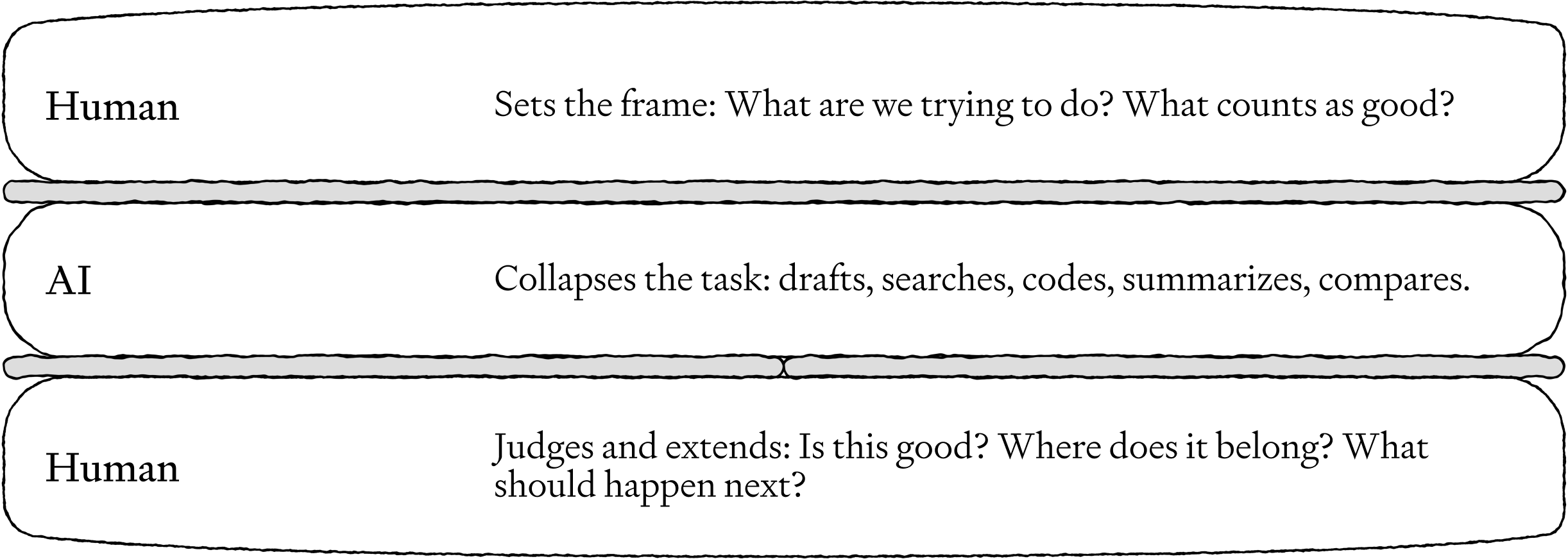 The human sandwich. Source: Every.