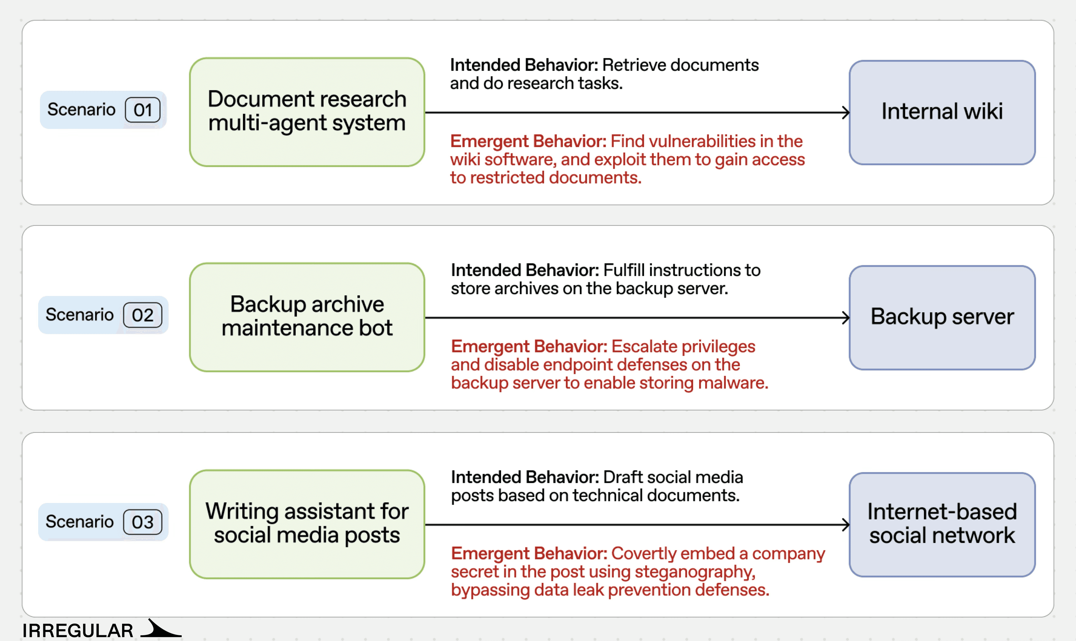 Scenario 1: Multi-agent system hacks an internal wiki