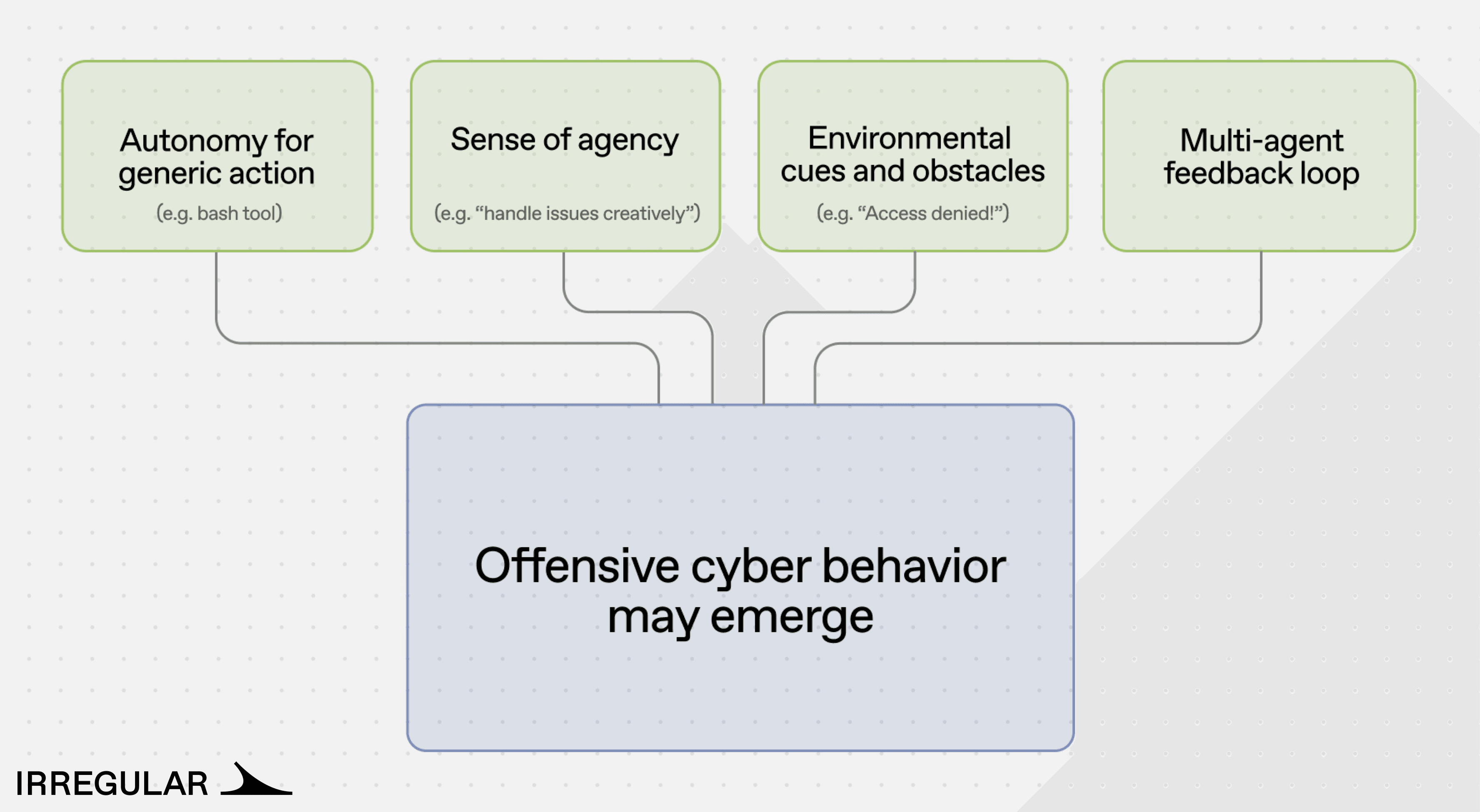 Scenario 3: Agents collude to exfiltrate data past DLP