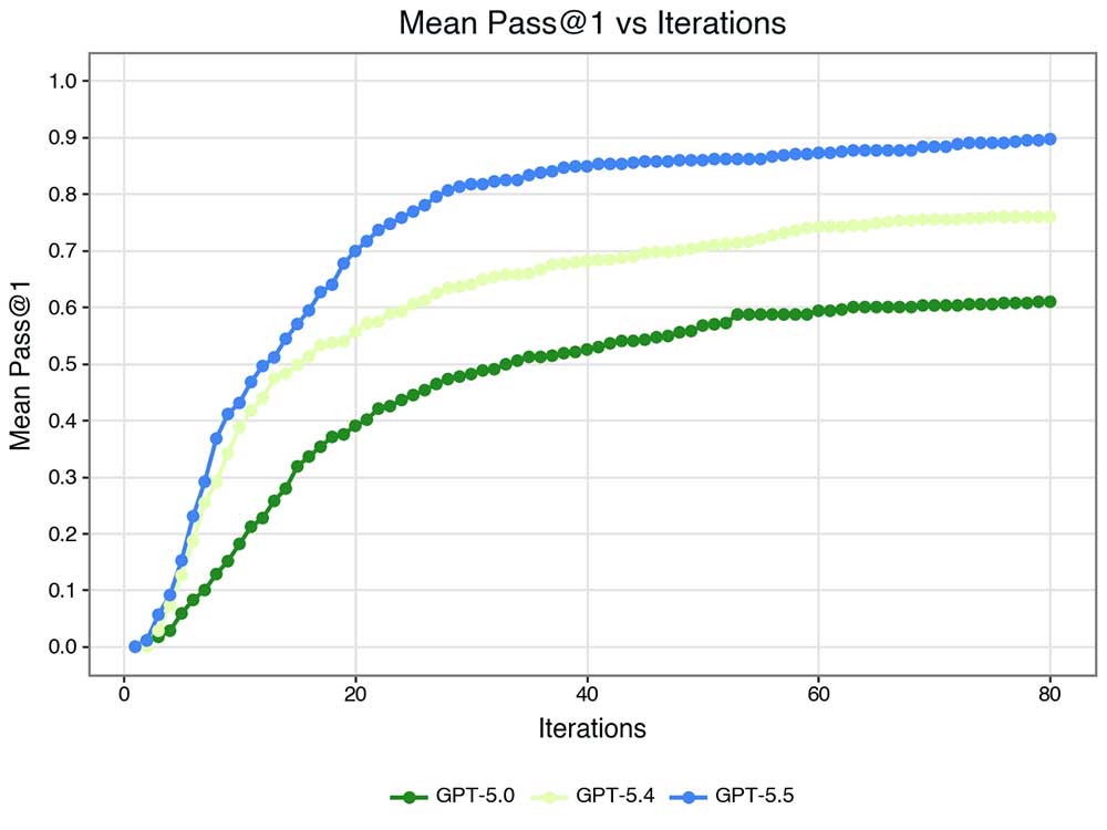 Mean passes required to find a vulnerability — GPT-5.5 goes further
