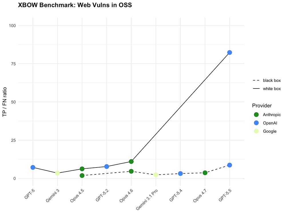 Web vulnerabilities detection — black box vs. white box