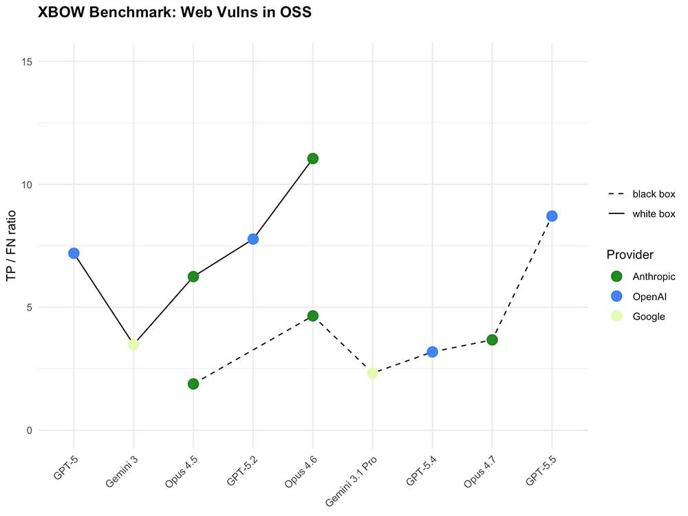 XBOW Benchmark results showing GPT-5.5 miss rate improvement