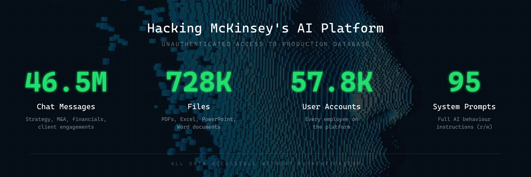 Scale of data accessible without authentication