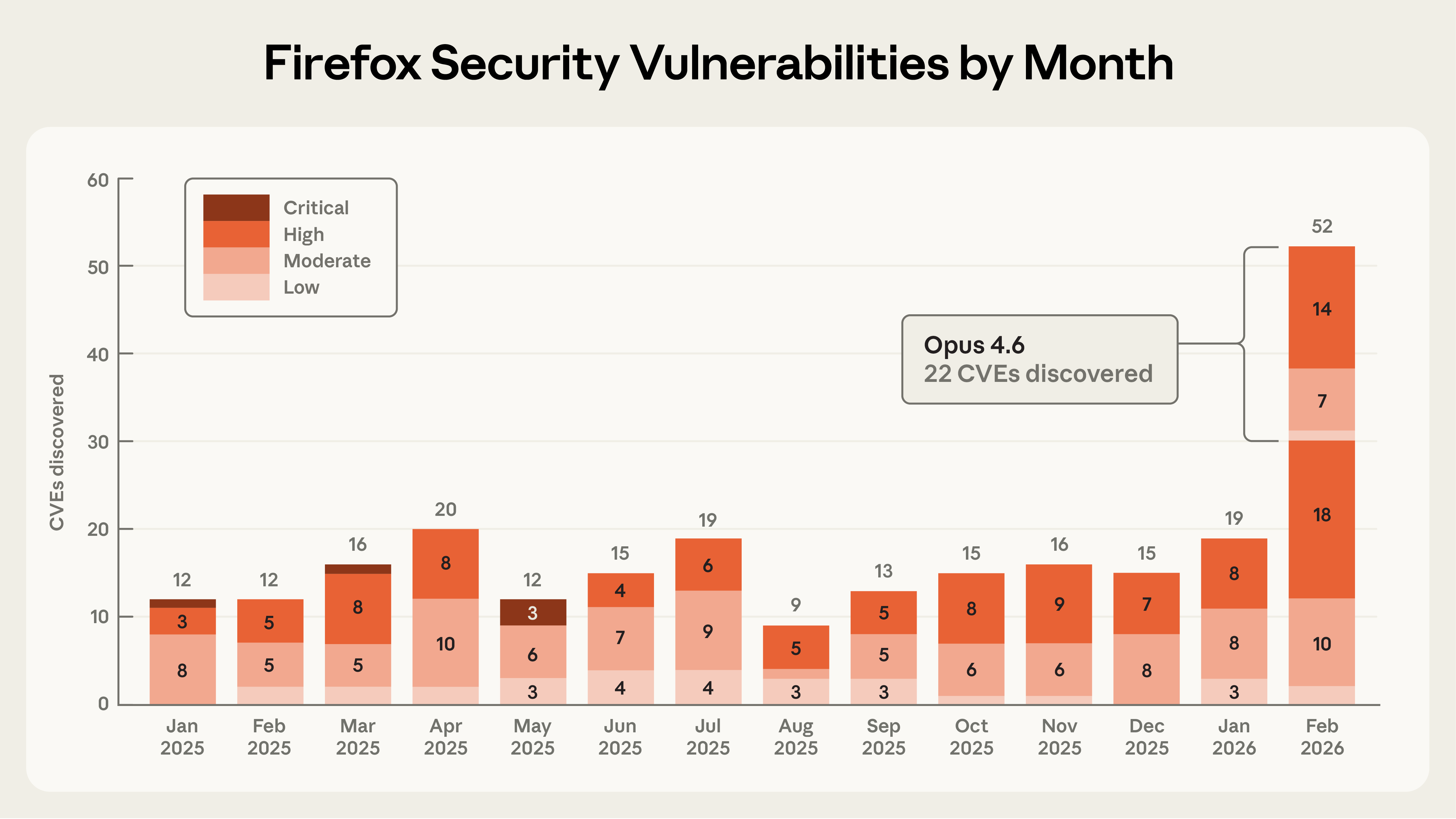 A graph showing Firefox security vulnerabilities reported from all sources by month, with Claude Opus 4.6 finding 22 vulnerabilities in February 2026