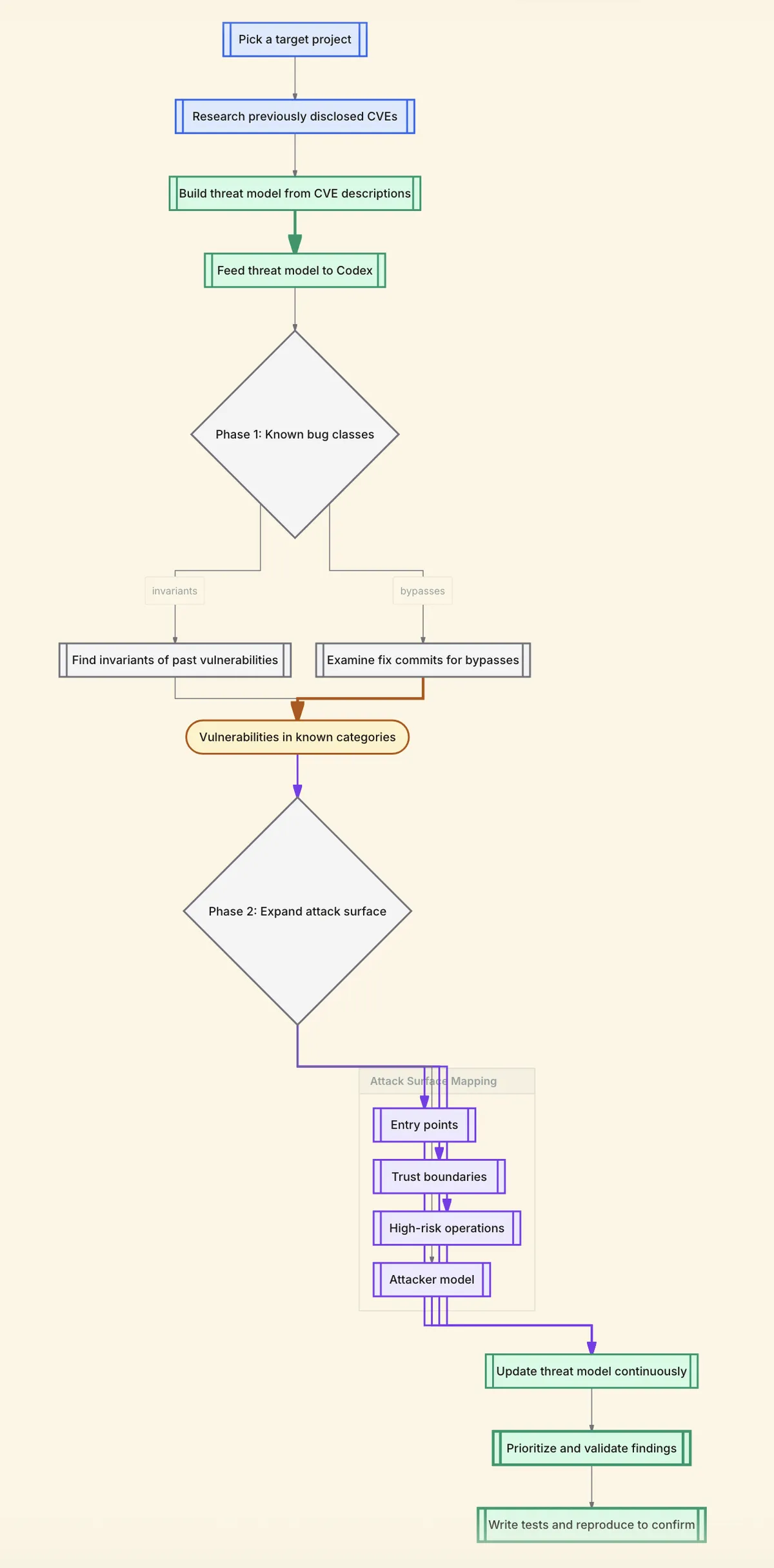 Minimal scaffolding approach