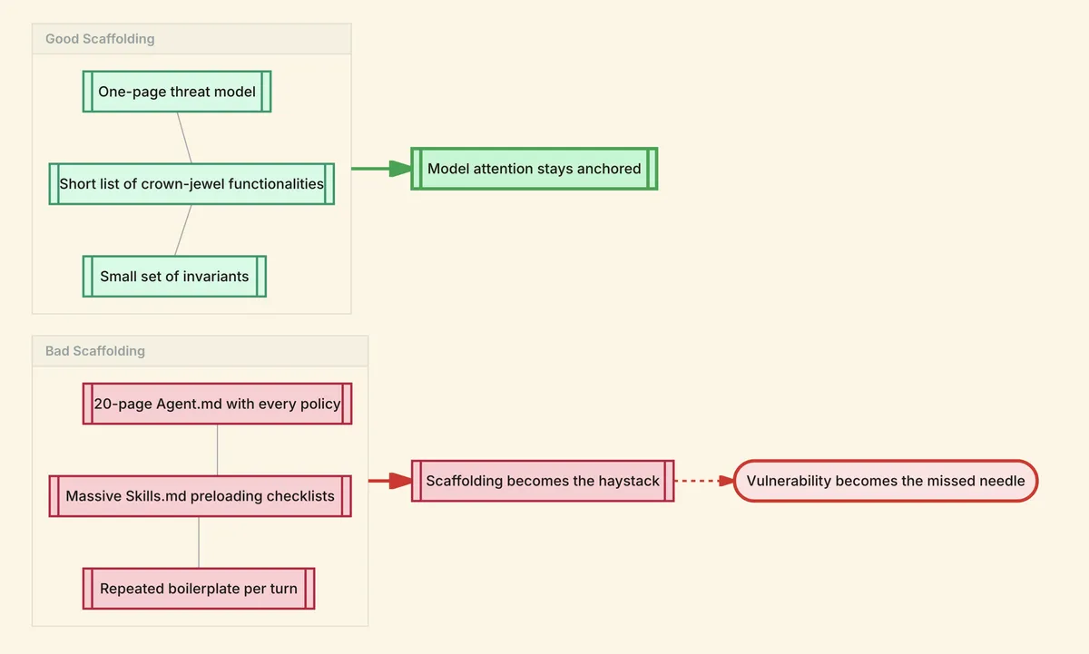The sweet spot for scaffolding